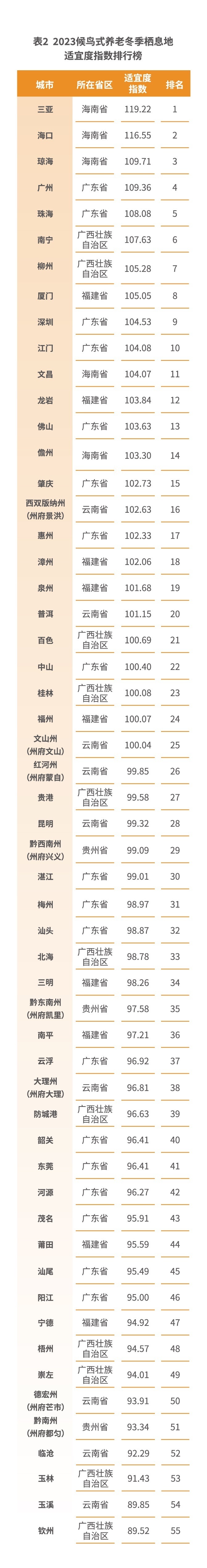 广州连续5年进入前十！上海交大发布“中国最适宜冬季养老的城市”
