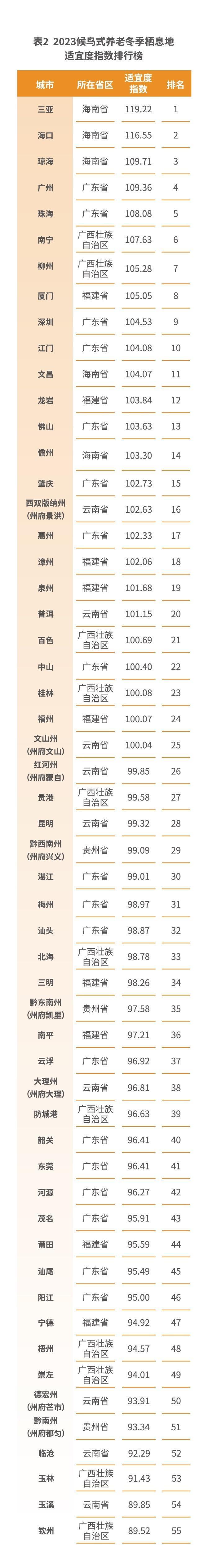 广州连续5年进入前十！上海交大发布“中国最适宜冬季养老的城市”
