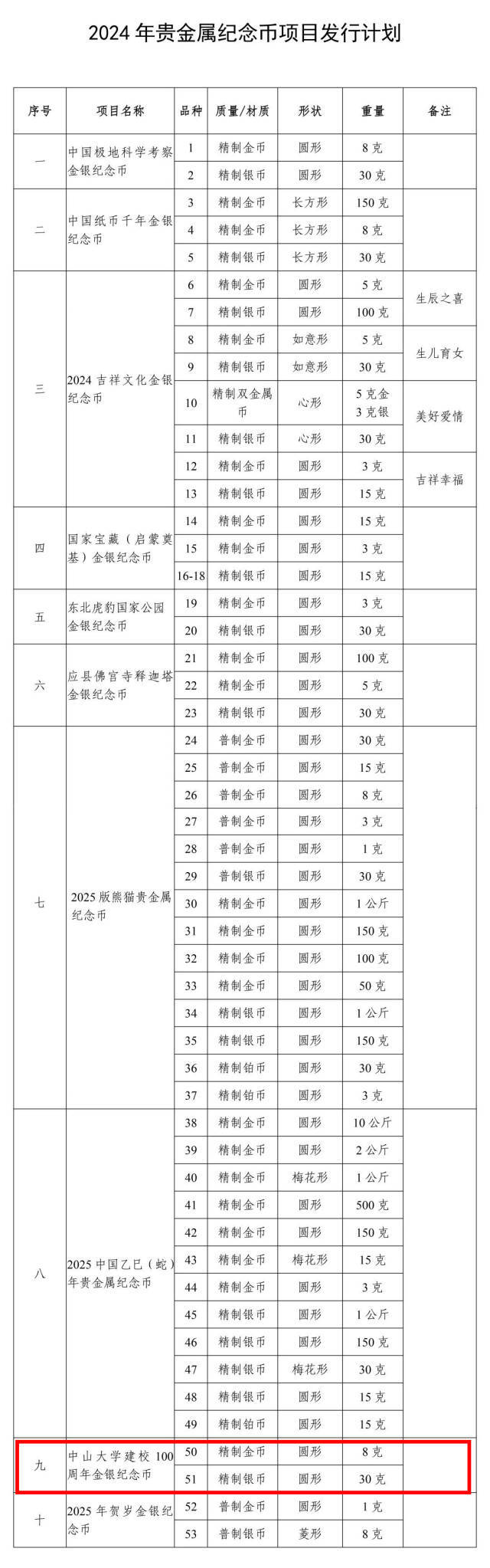 中国人民银行公布2024年贵金属纪念币项目发行计划。