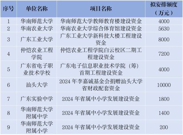 资金安排方案。 资金安排方案。