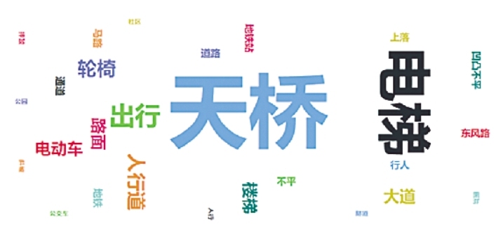 调查得出的词云图显示,天桥、电梯、人行道的无障碍环境深受老年人关注。