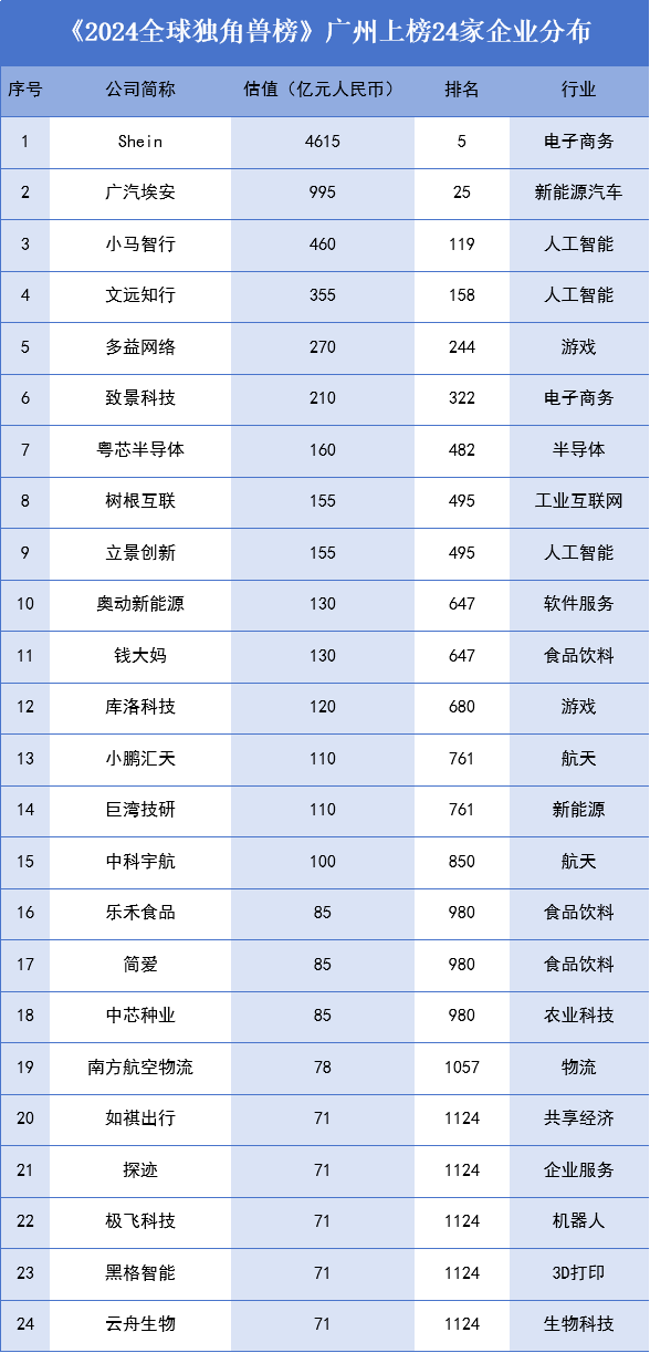 全球第九!广州24家企业入选2024全球独角兽榜