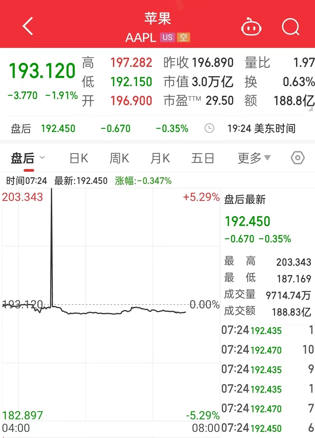 苹果AI“登场” ，股价却跌了