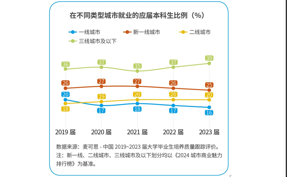 在不同类型城市就业的应届本科生比例