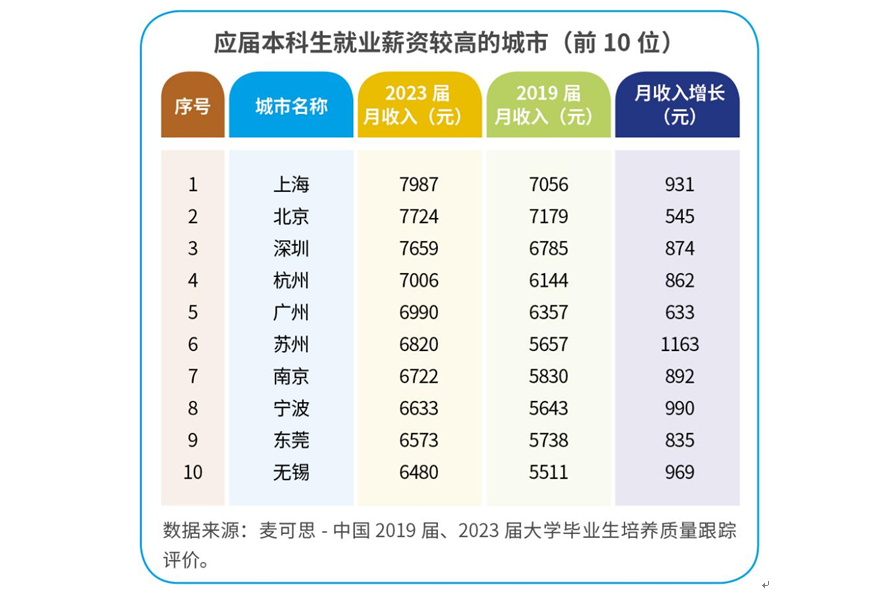 应届本科生就业薪资较高的城市