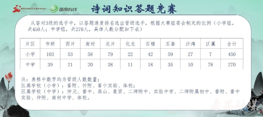 番禺区第八届中小学生诗词大会冲击赛即将打响