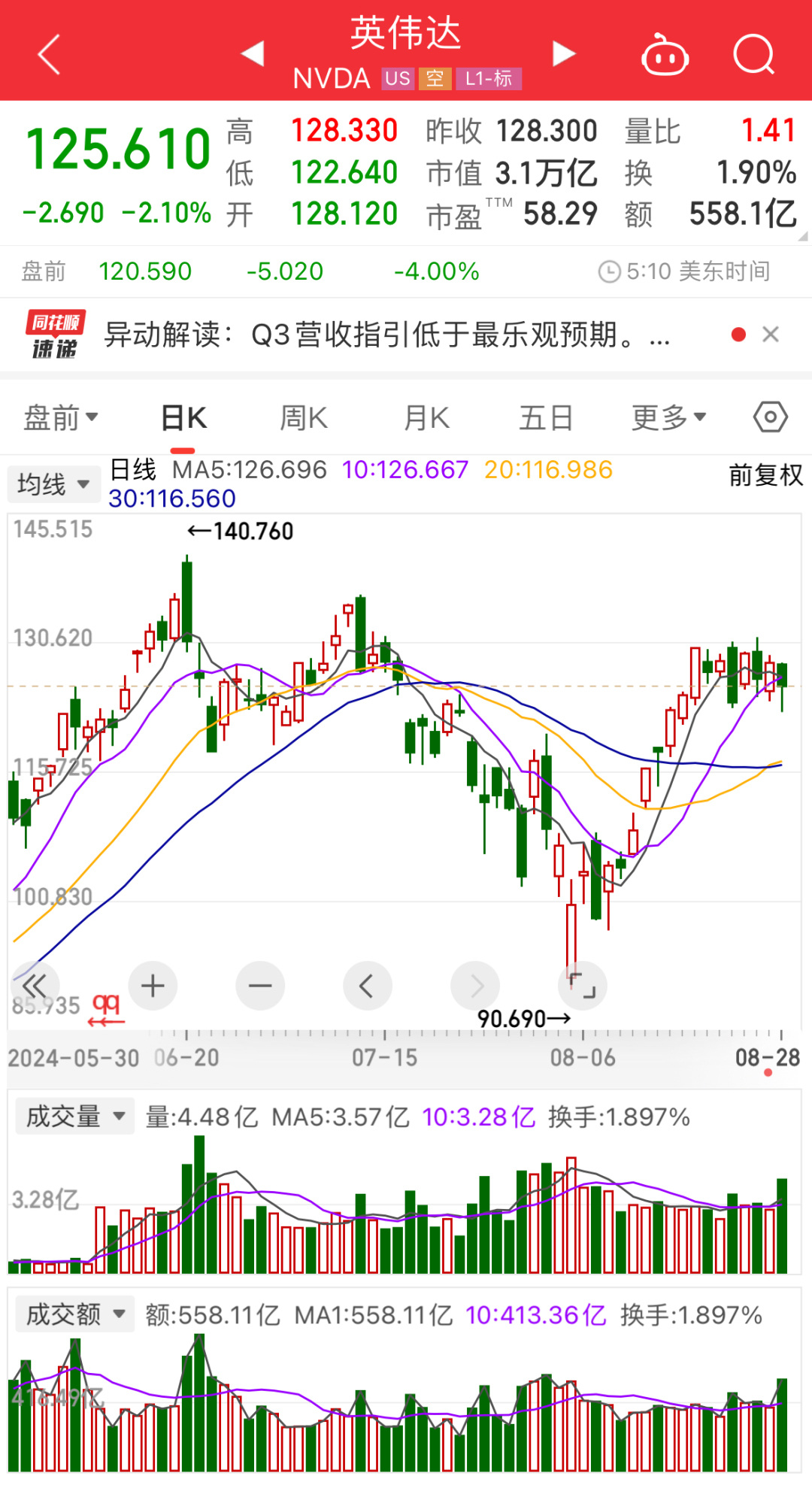 英伟达二季度营收同比增长122% 财报后股价却下跌