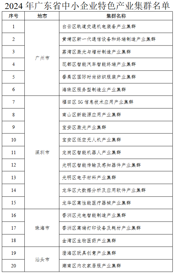 2024年度中小企业特色产业集群名单公布
