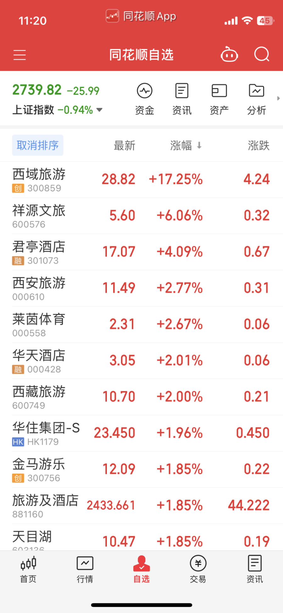 A股旅游板块走强 西域旅游涨幅一度超17%