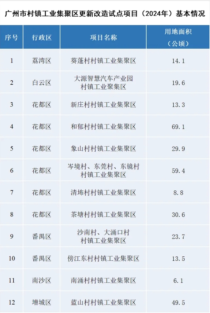 12个试点项目空间分布图