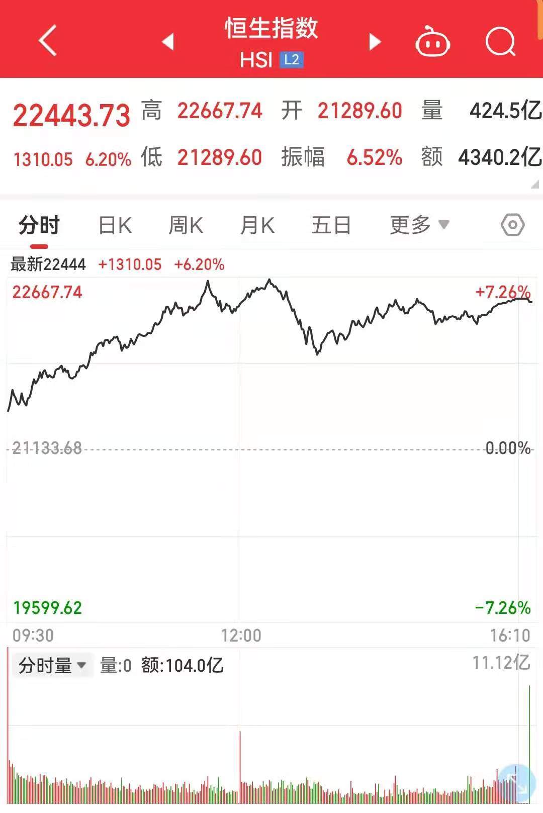 香港恒生指数收涨6.2% 中资券商股和内房股全线爆发