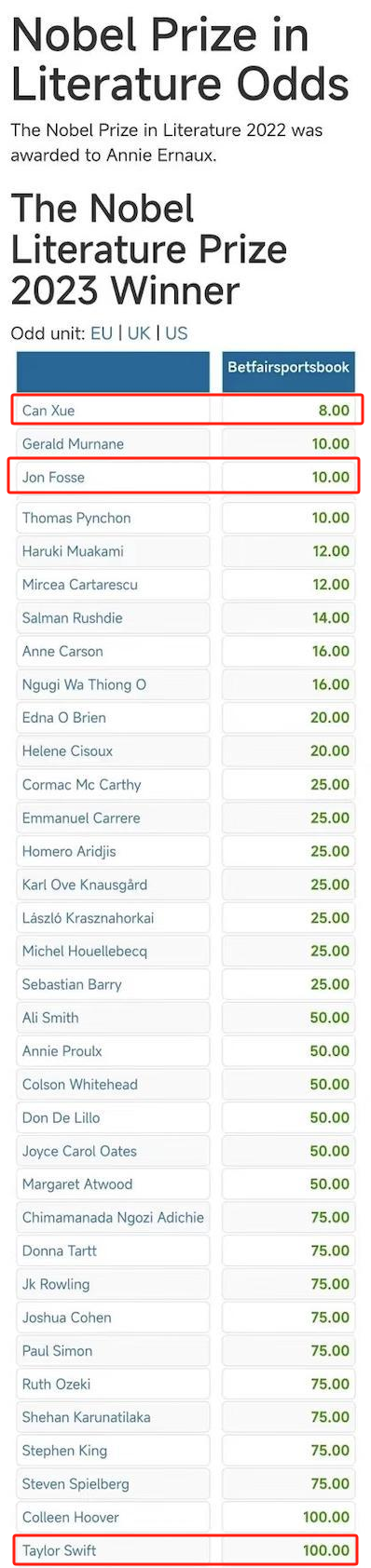 2023年的赔率榜上,当年的诺奖得主约恩·福瑟就排名第三(第一仍是残雪)。“霉霉”也榜上有名。