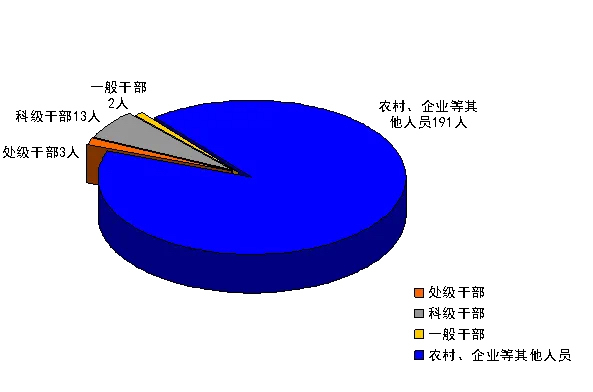 处分209人!增城区纪委监委通报今年前九月全区纪检监察机关监督检查、审查调查情况