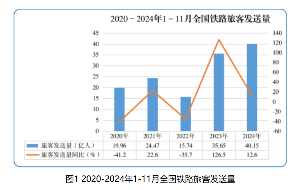 2020-2024年1-11月全国铁路旅客发送量