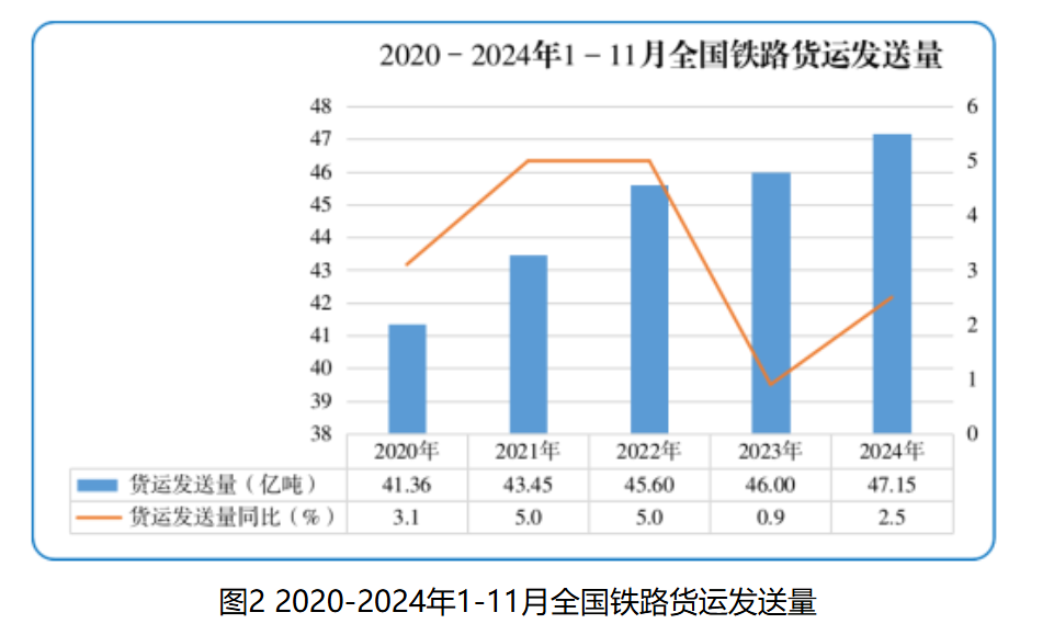 2020-2024年1-11月全国铁路货运发送量