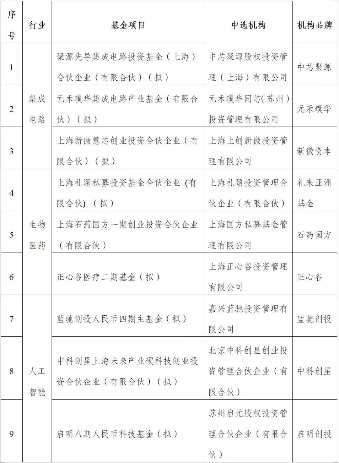 上海三大先导产业母基金第一批基金中选机构名单