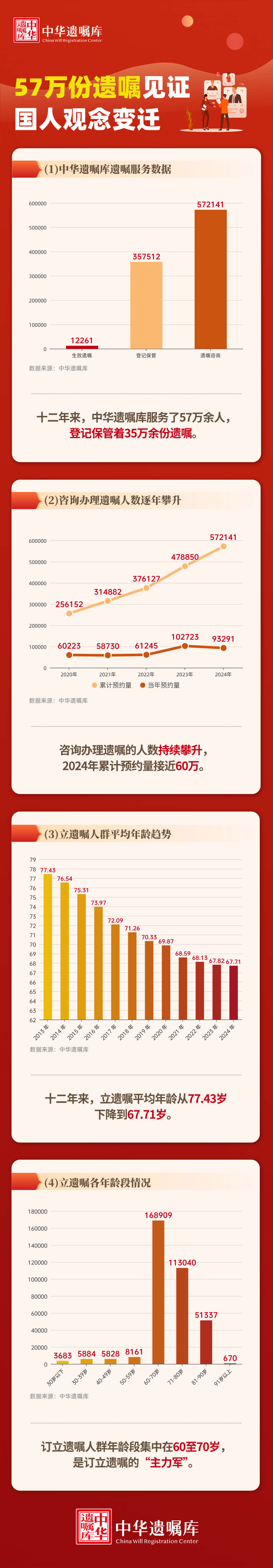 57万份遗嘱见证国人观念变迁