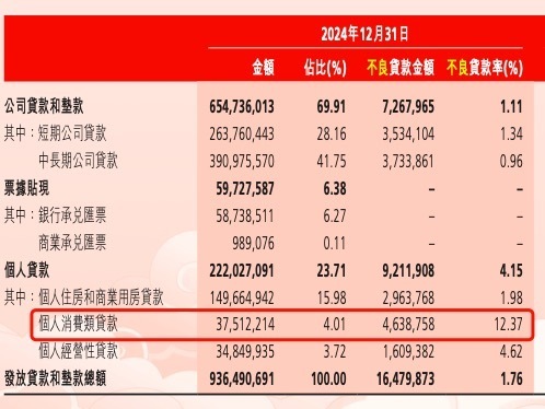 渤海银行营收净利双增背后的隐忧：个贷不良贷款率攀升