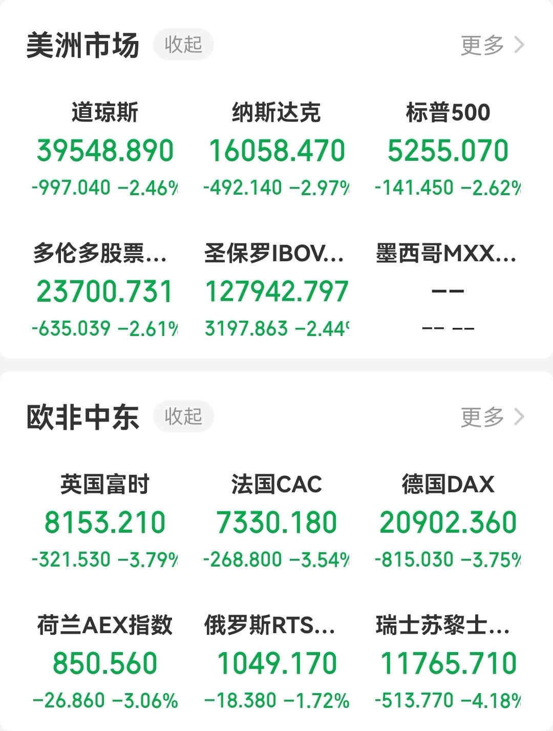 关税大棒扰动全球资本市场！美股、欧股、亚太股市“几无幸免”