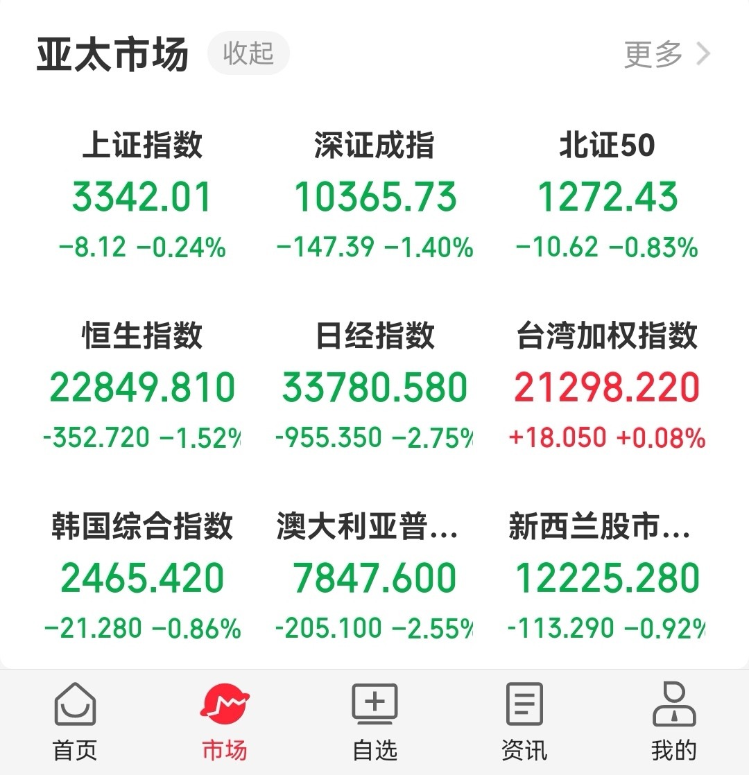 关税大棒扰动全球资本市场！美股、欧股、亚太股市“几无幸免”