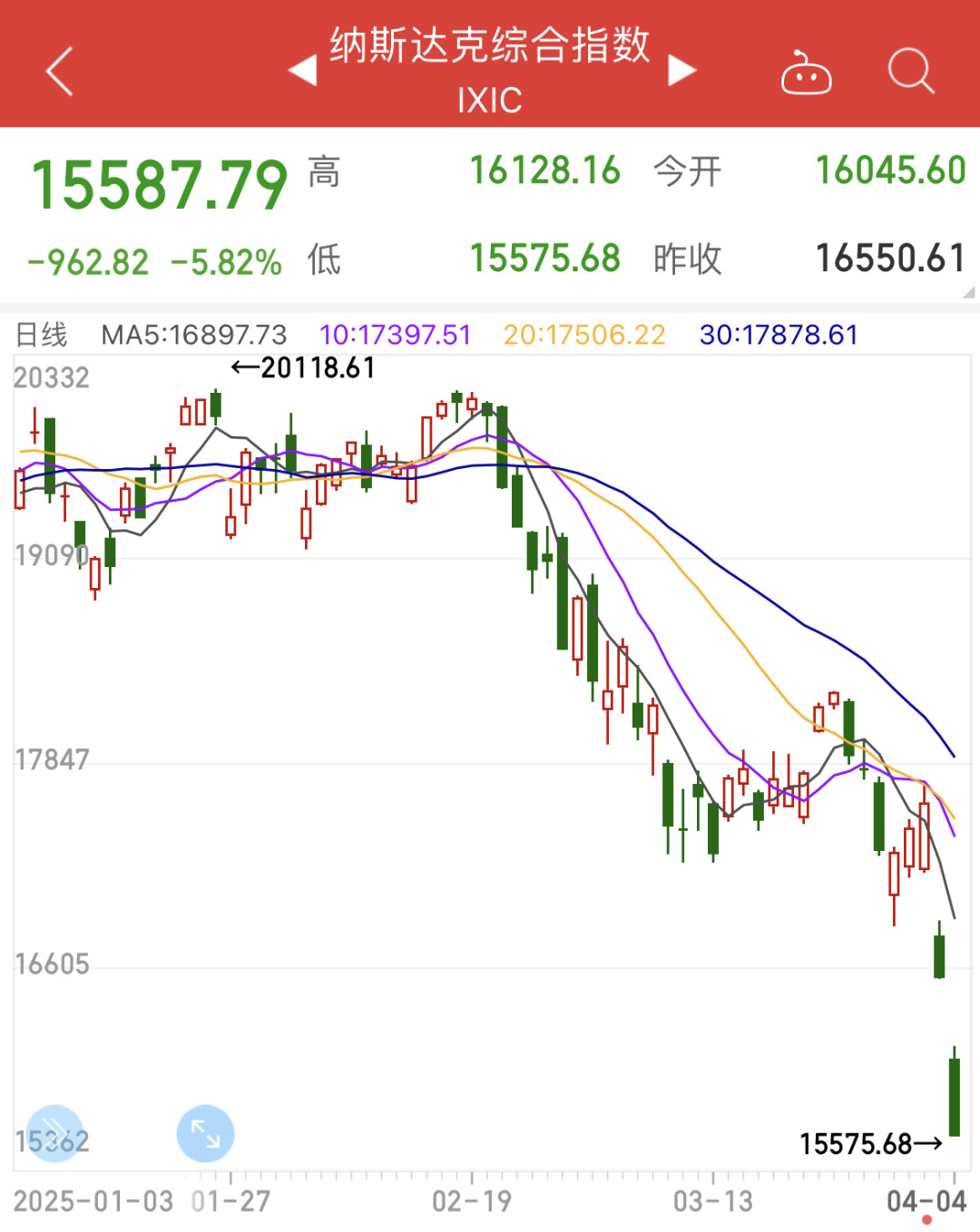 继续暴跌！美股市场两天蒸发近6.5万亿美元的市值