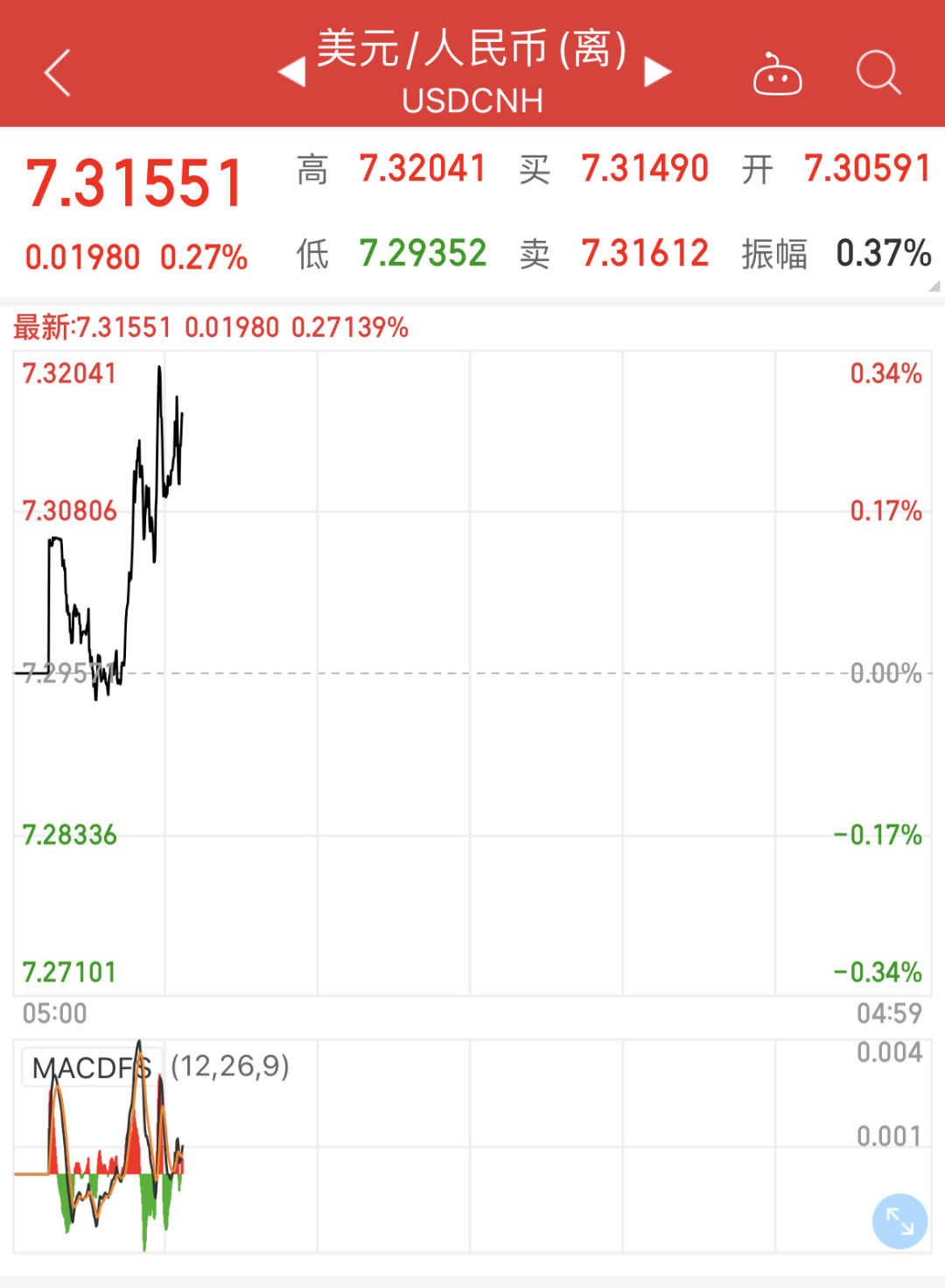 离岸人民币对美元汇率震荡盘中回落突破7.32关口