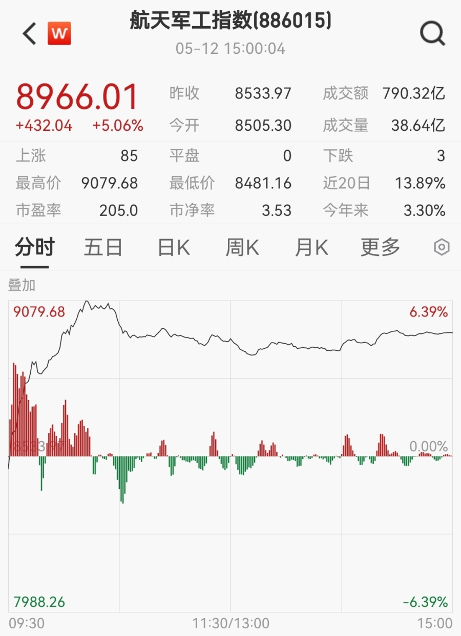 全市场逾4100股飘红 创业板指大涨