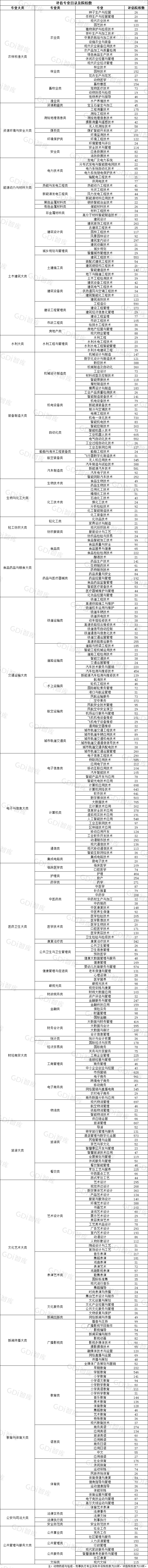 评估专业目录及院校数