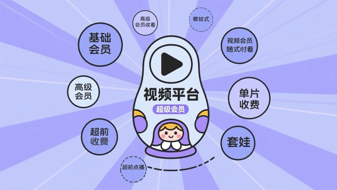视频平台会员“套娃式”收费模式