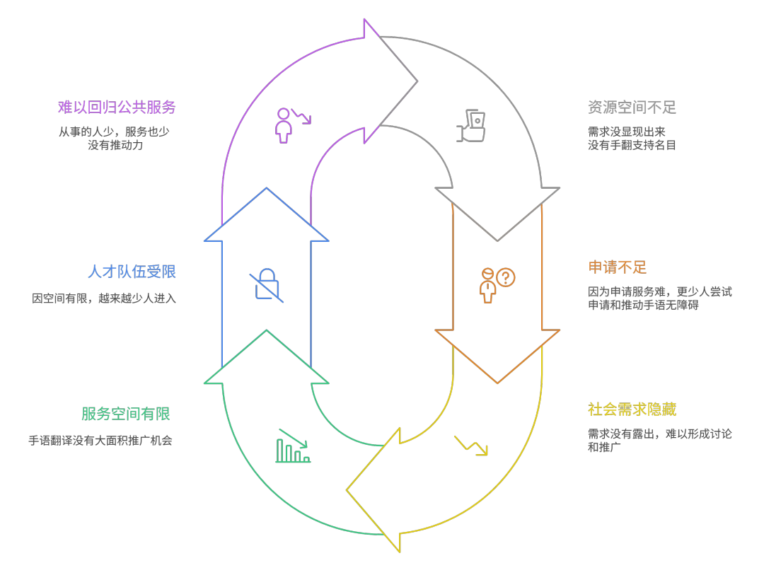 手语翻译困境：一个恶性循环 - visual selection