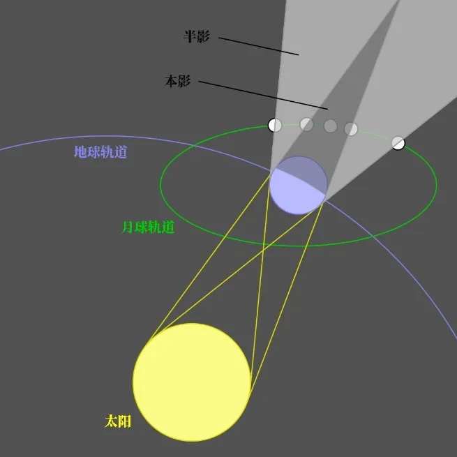 月食示意图(不依据实际比例)
