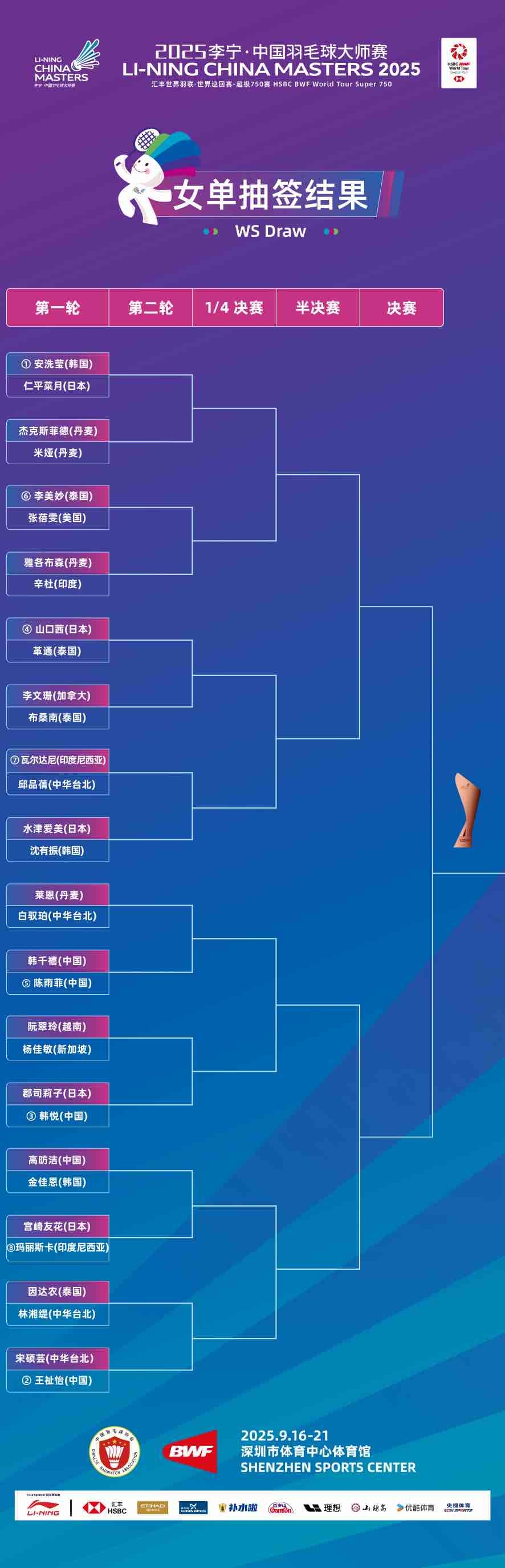 中国羽毛球大师赛倒计时6天！对阵签表公布