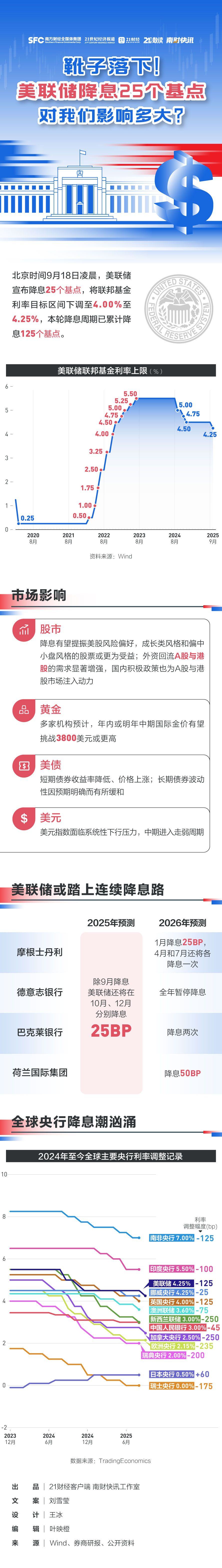 美联储降息25个基点，年内或再降息两次！对我们有啥影响？一文读懂→
