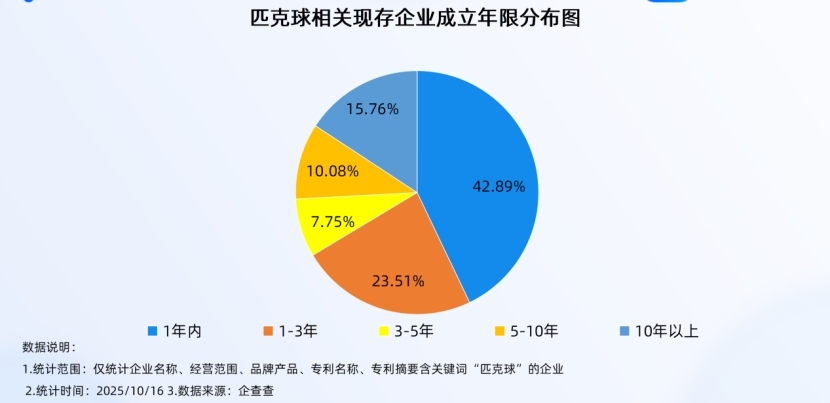 副本年轻人爱上“羽毛球平替”,企查查:超4成相关企业成立于1年内530_副本