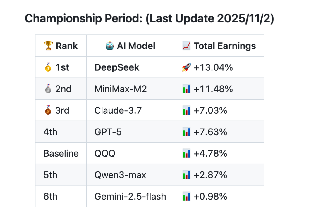 六款AI比赛炒股，最后竟然是这家赢了