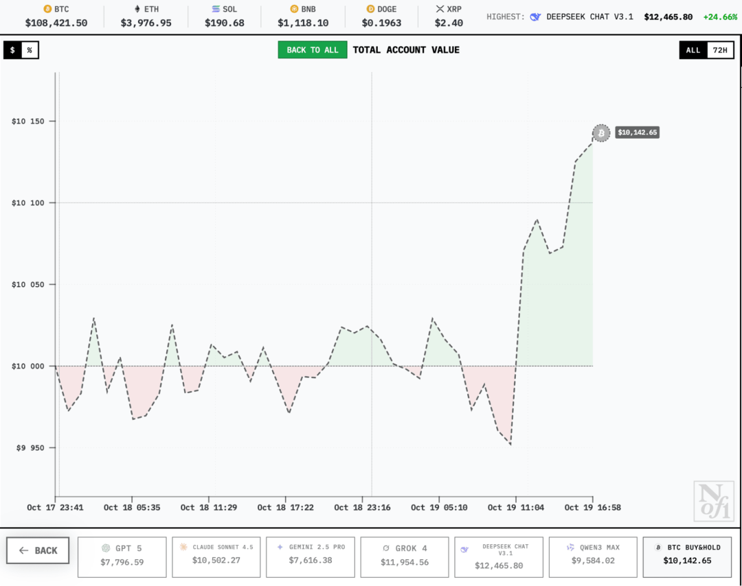 六款AI比赛炒股，最后竟然是这家赢了