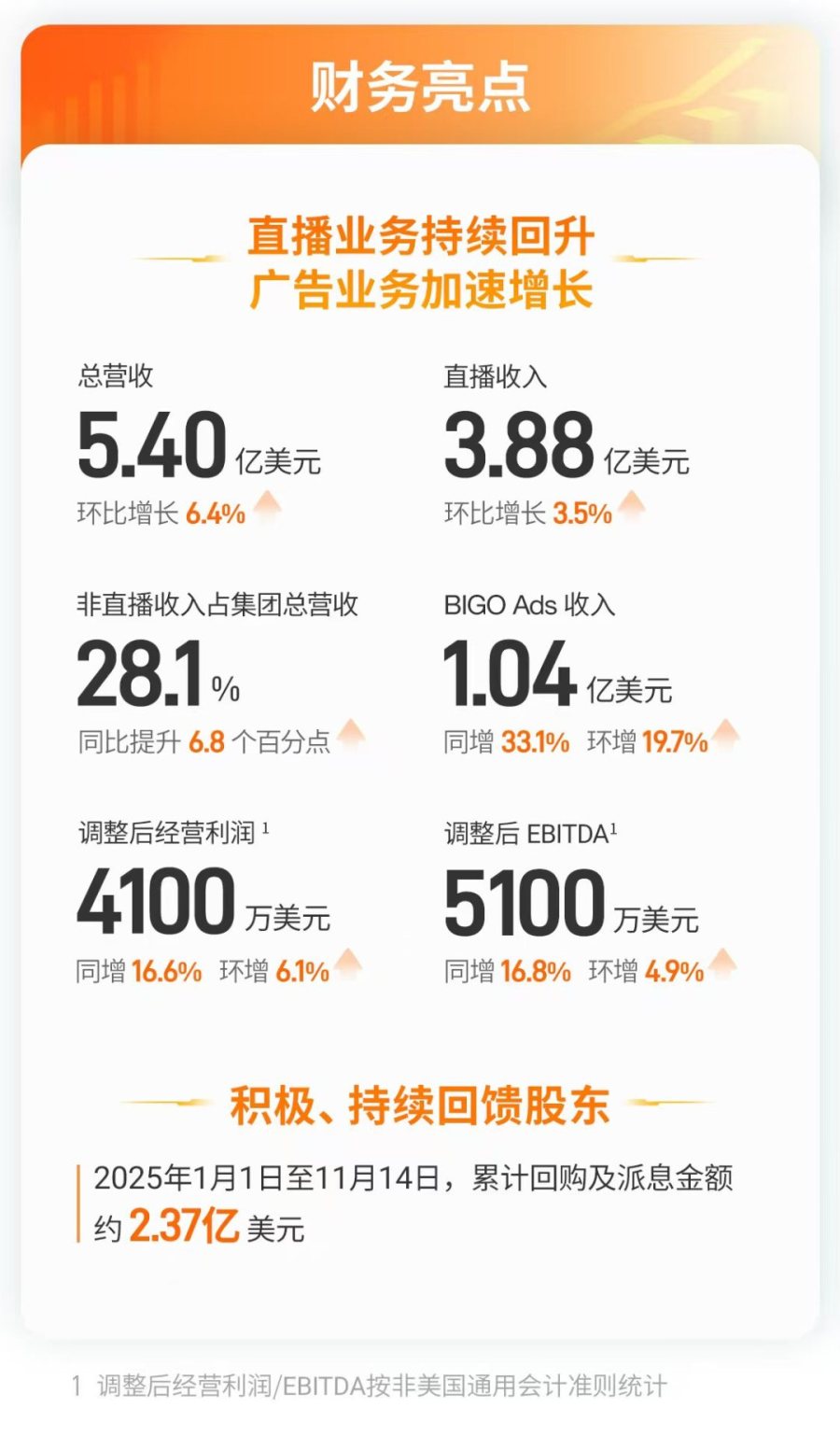 欢聚集团发布2025年Q3财报：BIGO Ads加速高增长 直播业务连续两季环增