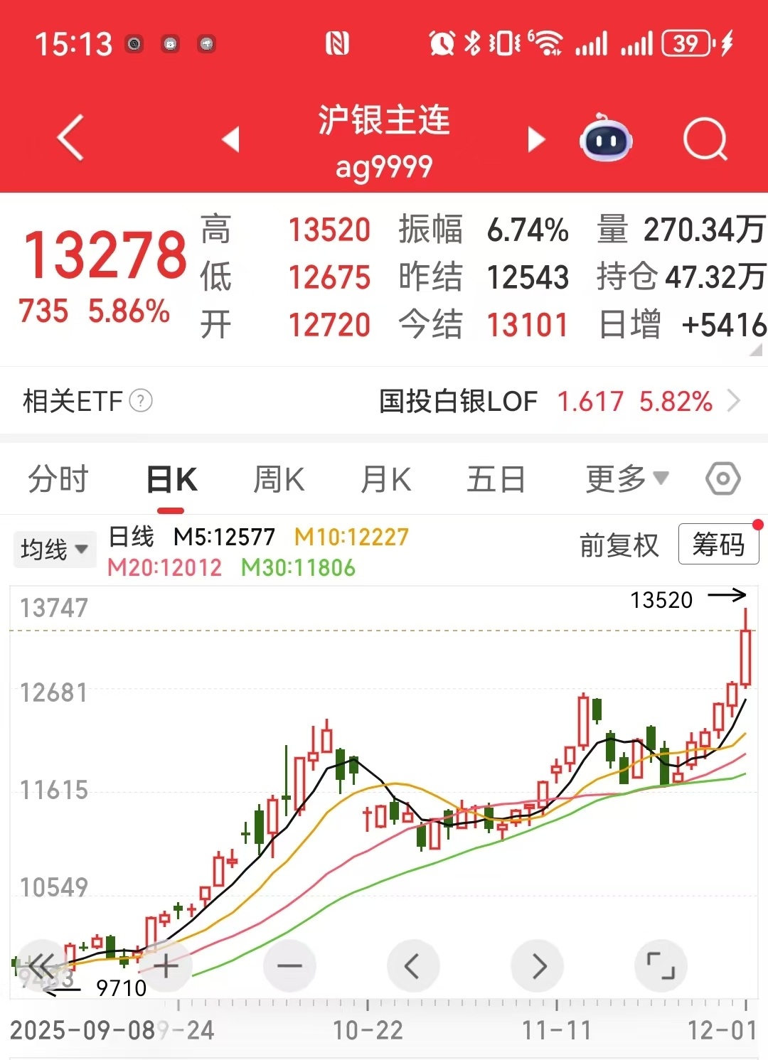 白银再创历史新高，年内已涨超90%
