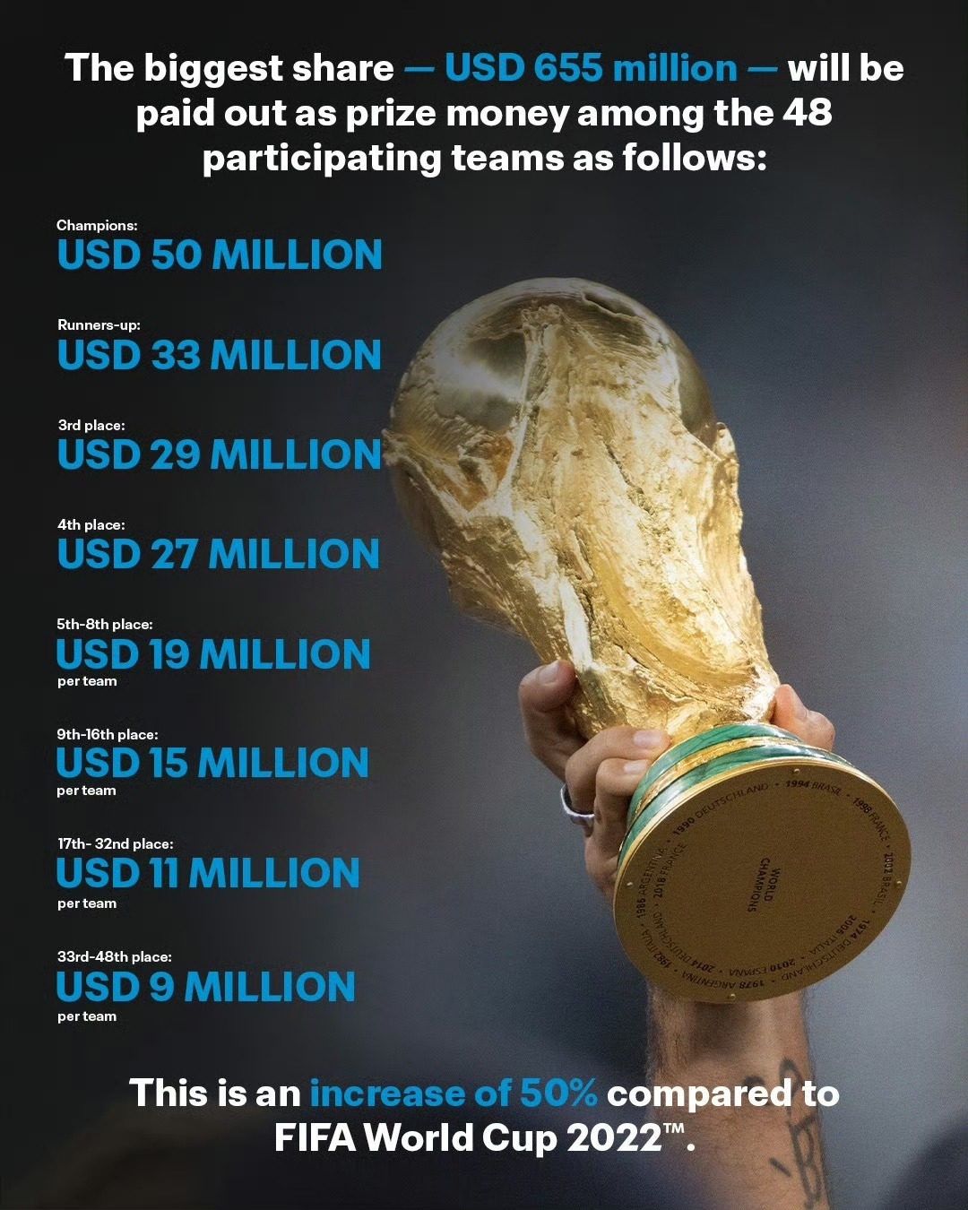 国际足球】2026世界杯冠军奖金5000万美元