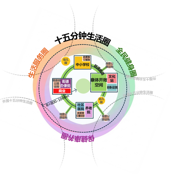 “功能簇群式”布局模式示意图