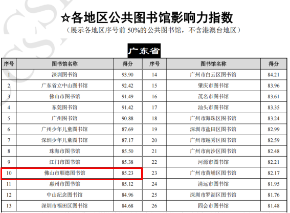 顺德图书馆在“广东省公共图书馆影响力指数”排行第10位,县区级排行第1位
