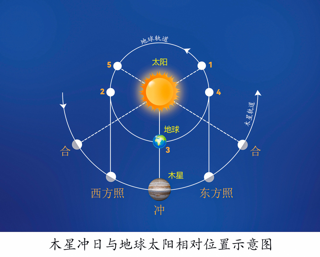 木星冲日与地球太阳相对位置示意图 李旭妍绘制