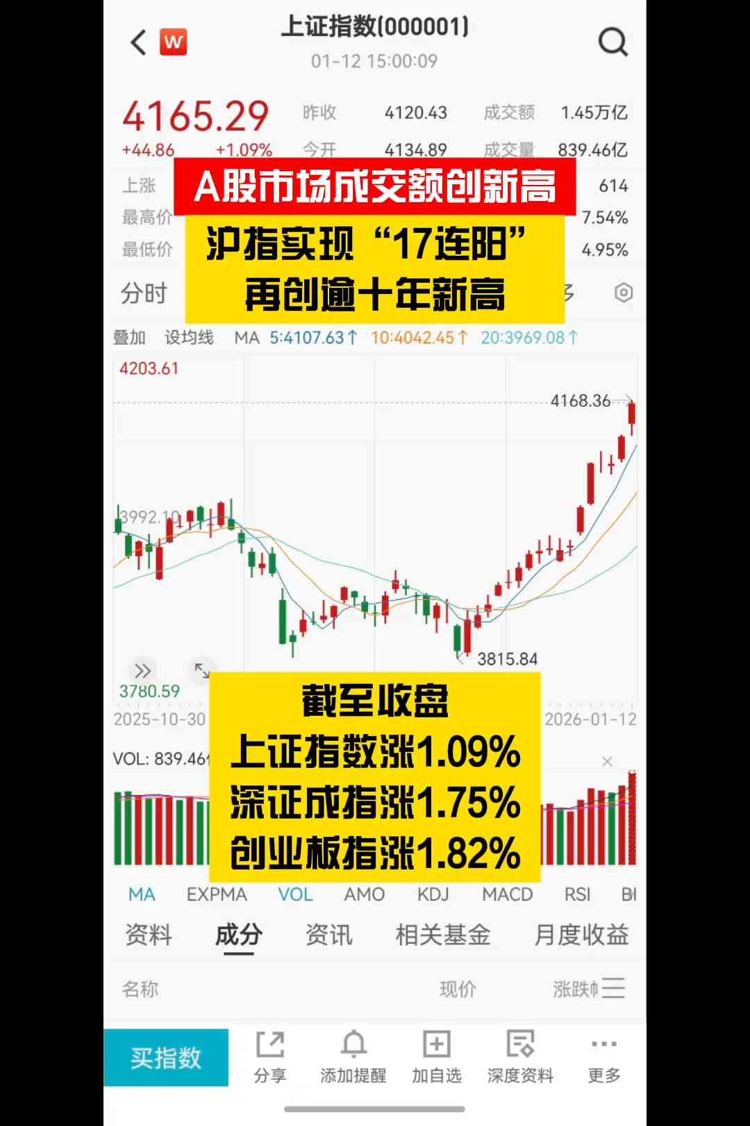 3.64万亿元！A股市场成交额创历史新高