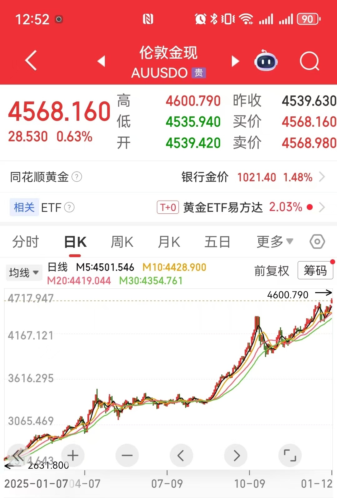 国际金价再创历史新高！站上4600美元关口