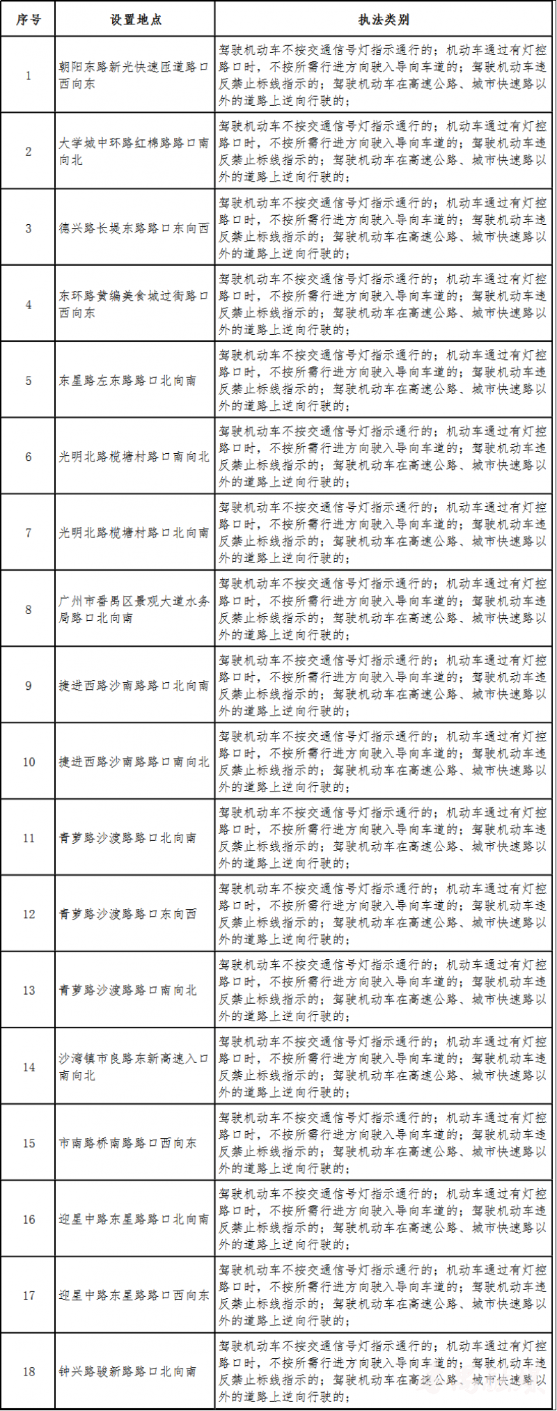涉及这些路段，广州一区将启用18套交通技术监控设备