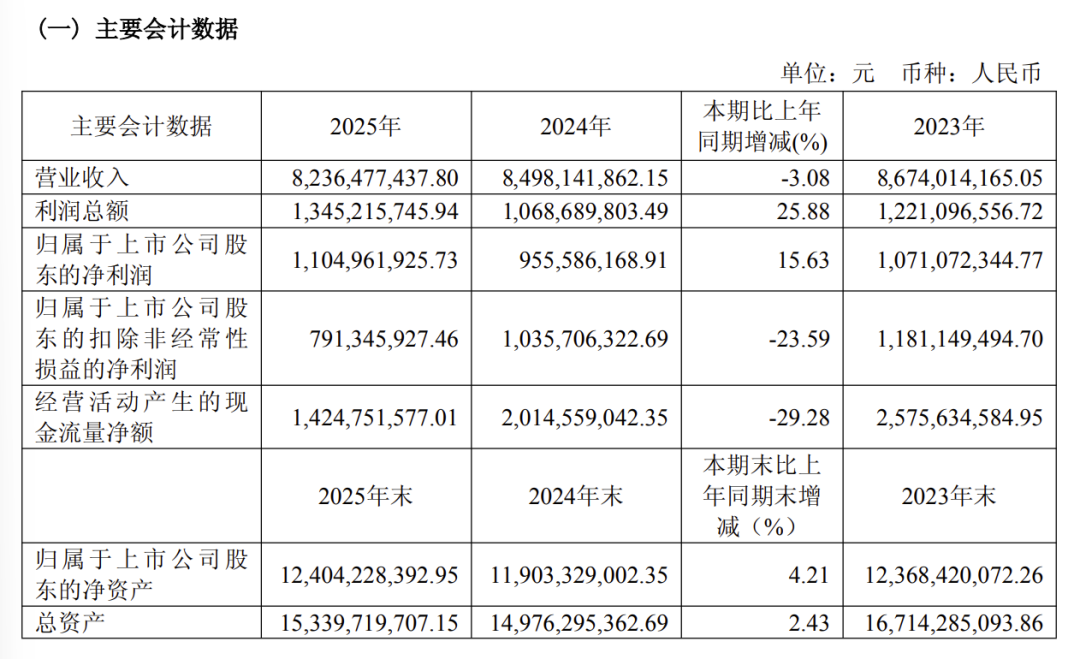 天士力过去3年的主要会计数据