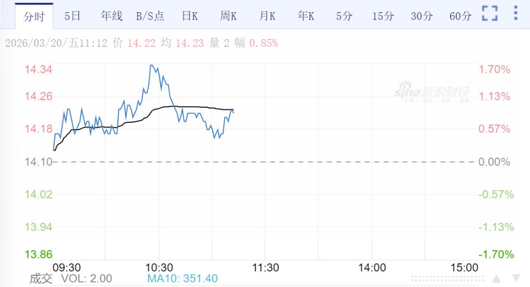 天士力20日上午A股走势。