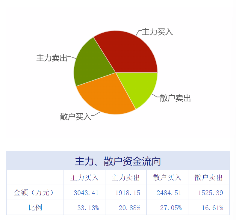 天士力20日上午A股资金流动走势。