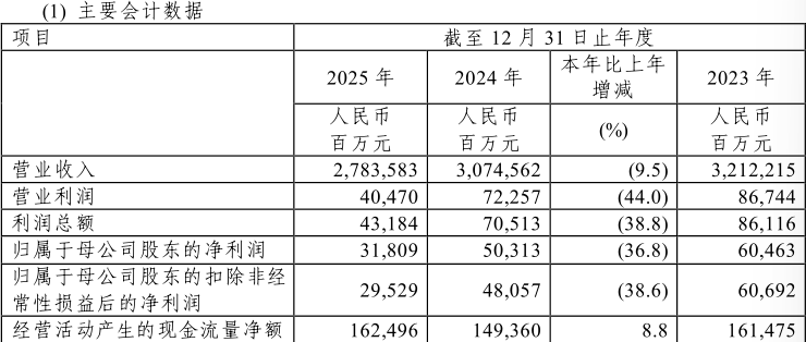 中国石化2025年年度营收情况