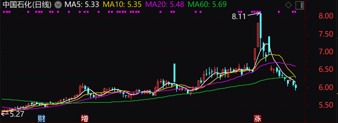中国石化走势图